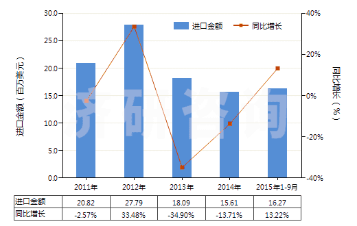2011-2015年9月中國非零售與毛混紡其他合纖短纖紗線(混紡指按重量計其他合成纖維短纖含量在85%以下)(HS55099100)進口總額及增速統(tǒng)計 2011-2015年9月中國非零售與毛混紡其他合纖短纖紗線(混紡指按重量計其他合成纖維短纖含量在85%以下)(HS55099100)進口總額及增速統(tǒng)計